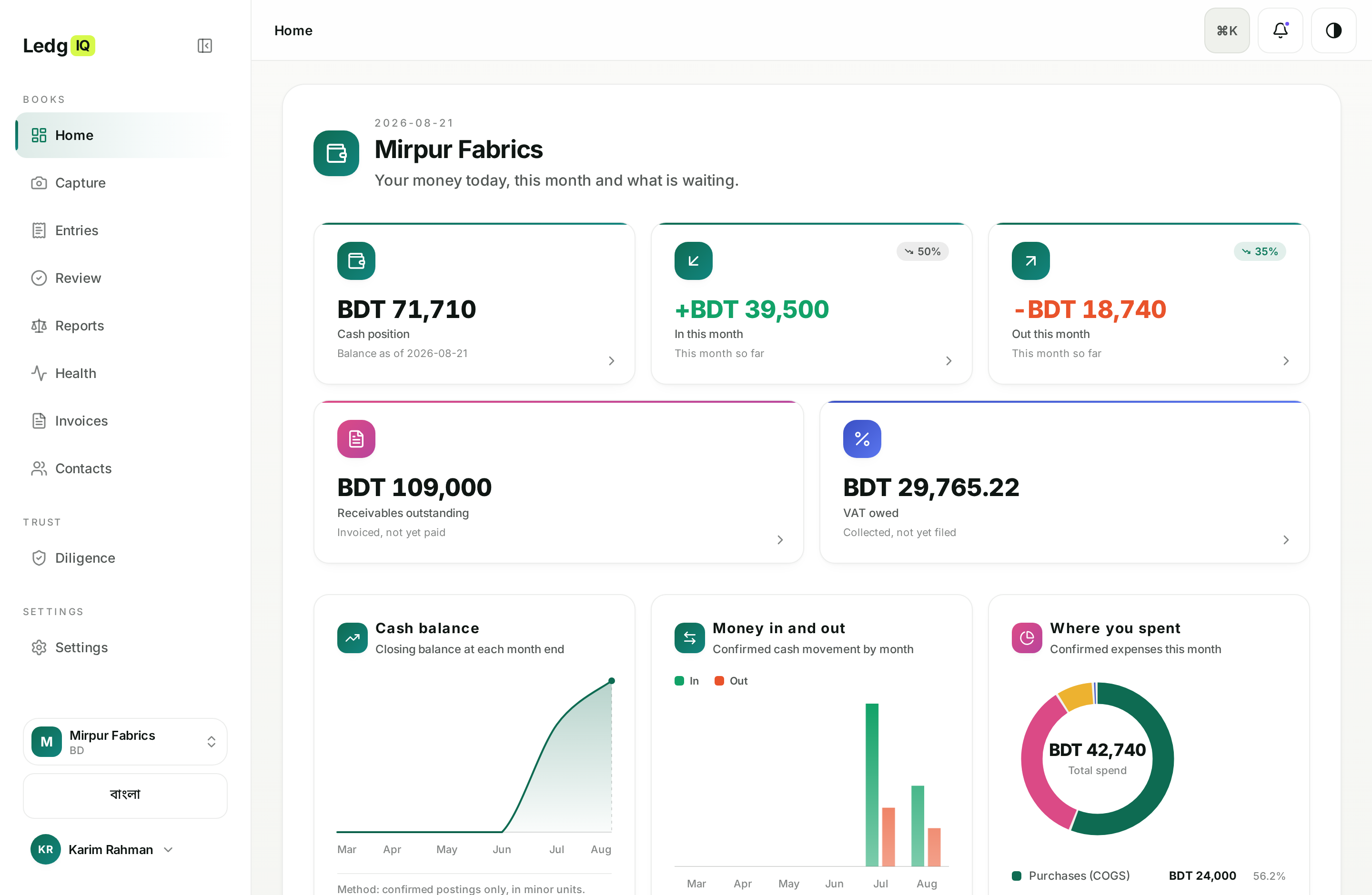 The LedgIQ dashboard: cash position, money in and out this month, receivables, VAT owed, and charts for cash balance, money in and out, and where the money went.